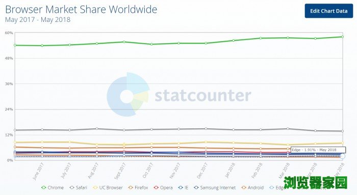 chrome浏览器市场占有率居第一 份额58.09%[多图]