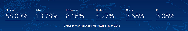 chrome浏览器市场占有率居第一 份额58.09%[多图]