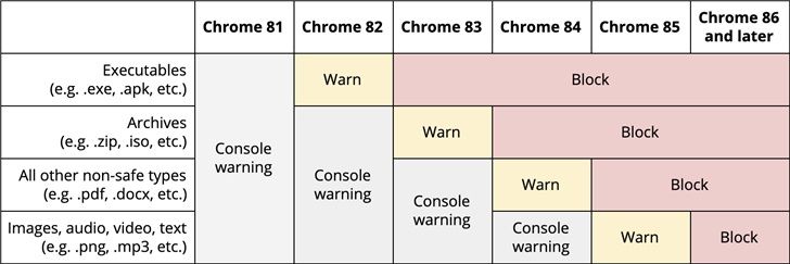 谷歌Chrome：将逐步阻止浏览器不安全下载内容[多图]