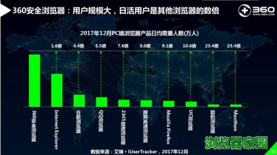 360浏览器使用时长超过55% 成用户使用时长最长浏览器[多图]