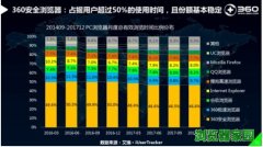 360浏览器使用时长超过55% 成用户使用时长最长浏览器[多图]