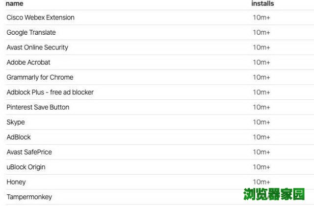 谷歌Chrome浏览器插件87%安装数小于1000次[图]