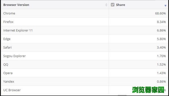 ie11浏览器最新市场份额6.86％ 排名第三[多图]
