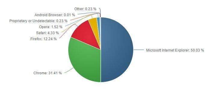 internet explorer浏览器市场份额仍超Chrome和Firefox[图]