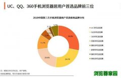 手机浏览器排行 UC浏览器市场份额28%排第一[多图]