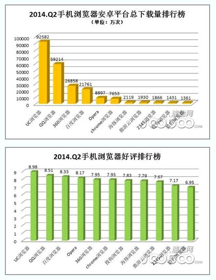 UC浏览器下载量居国内手机浏览器排行榜首位[多图]