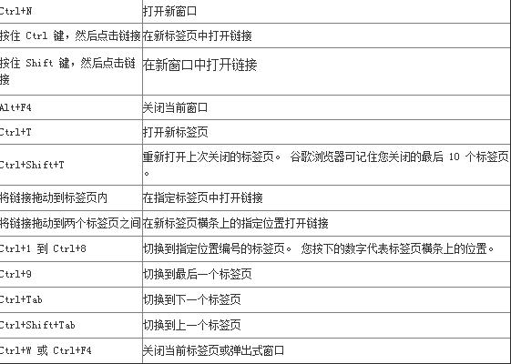 谷歌浏览器快捷键大全 google chrome快捷键大全