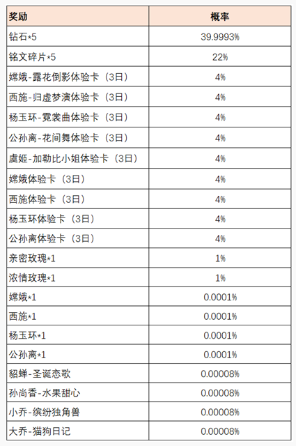 王者荣耀共赴花期答案 王者荣耀共赴花期怎么玩