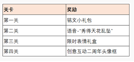 王者荣耀共赴花期答案 王者荣耀共赴花期怎么玩