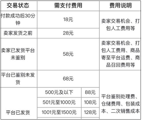 得物取消订单扣除28元有人追回来了吗？得物取消订单扣除28元、58元合法吗？