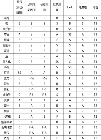 东方归言录哪个角色厉害 东方归言录角色强度一览