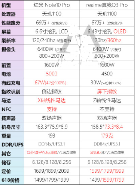 红米note10Pro和红米k40、真我q3哪个好？三款手机的参数配置区别是什么？