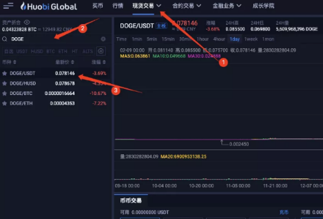 火币狗狗币怎么买入和交易 火币狗狗币怎么提现人民币