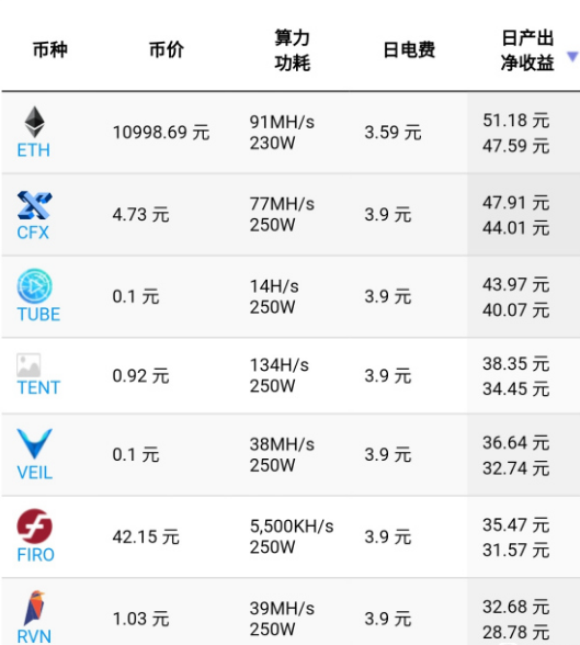 3060狗狗币一天能挖多少个 3060狗狗币算力