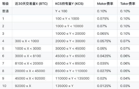 库币手续费是多少 库币和火币哪个手续费低