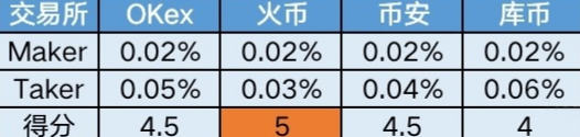 库币手续费是多少 库币和火币哪个手续费低