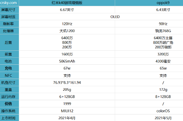 OPPO K9和红米 k40增强版哪个性价比高 OPPO K9和红米 k40增强版买哪个好