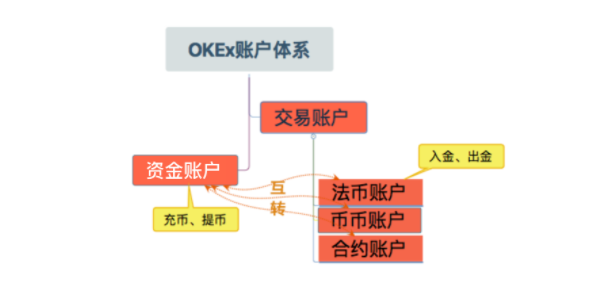 okex交易账户和资金账户的区别？okex交易账户怎么提币到钱包？