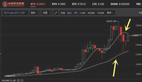 网络货币涨跌图怎么看 网络货币涨跌规律