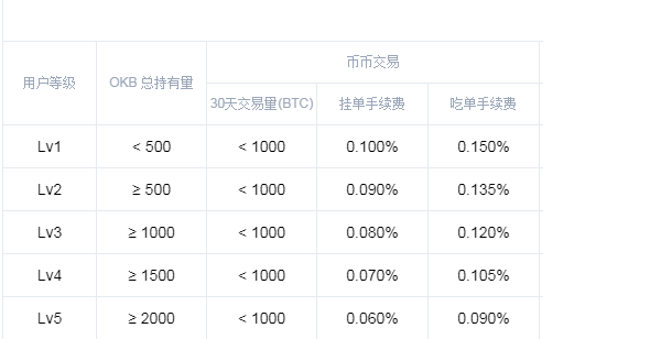 币币交易要手续费吗？币币交易手续费用多少？