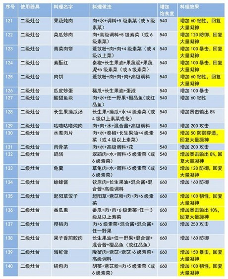 妄想山海食谱配方大全最新 妄想山海食谱大全及做