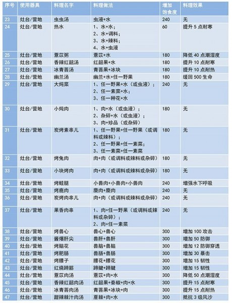 妄想山海食谱配方大全最新 妄想山海食谱大全及做