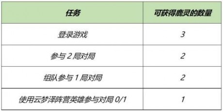 王者荣耀云梦泽有哪些英雄 王者荣耀云梦泽阵营英