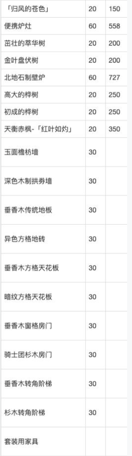 原神家具仙力值汇总一览 全家具仙力负荷详情