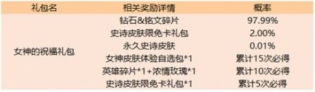 王者荣耀峡谷女神节皮肤有哪些 王者荣耀花式福利