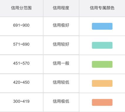 微博阳光信用怎么提升？微博阳光信用多久更新一次？