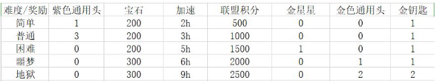 万国觉醒丝绸之路怎么过 丝绸之路通关技巧和奖励介绍