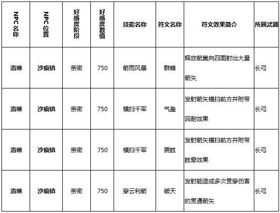 猎魂觉醒洛琳在哪里 猎魂觉醒洛琳送什么礼物