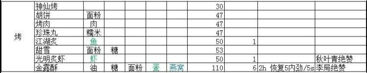 剑网3指尖江湖食物配方有哪些 剑网3指尖江湖食物配方大全