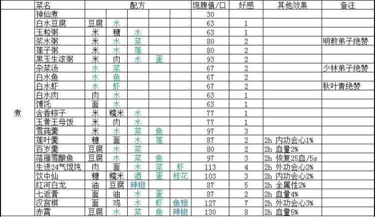 剑网3指尖江湖食物配方有哪些 剑网3指尖江湖食物配方大全