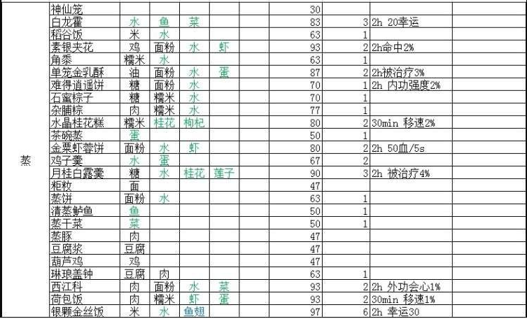 剑网3指尖江湖食物配方有哪些 剑网3指尖江湖食物配方大全