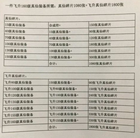 诛仙手游真仙升级需要多少碎片 诛仙真仙升级碎片详情