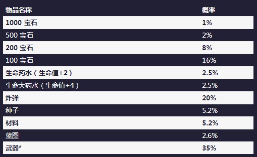 元气骑士扭蛋机各种物品概率是多少 扭蛋机概率表介绍