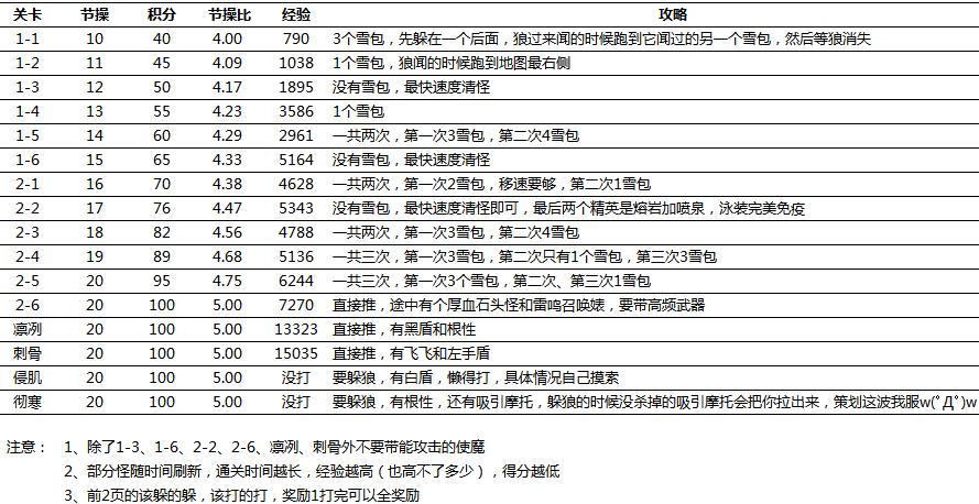 崩坏2荒野雪原攻略 崩坏学园2荒野雪原打法