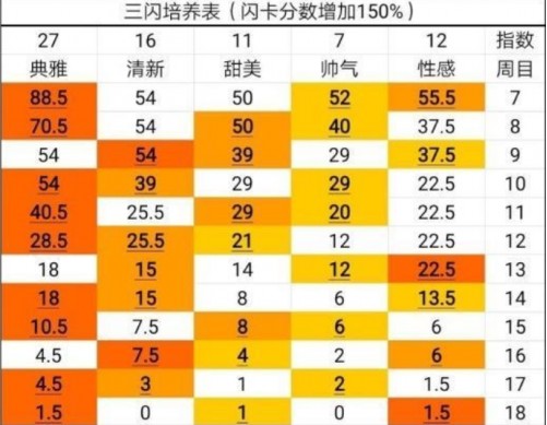 闪耀暖暖闪卡怎么培养 三闪卡培养攻略