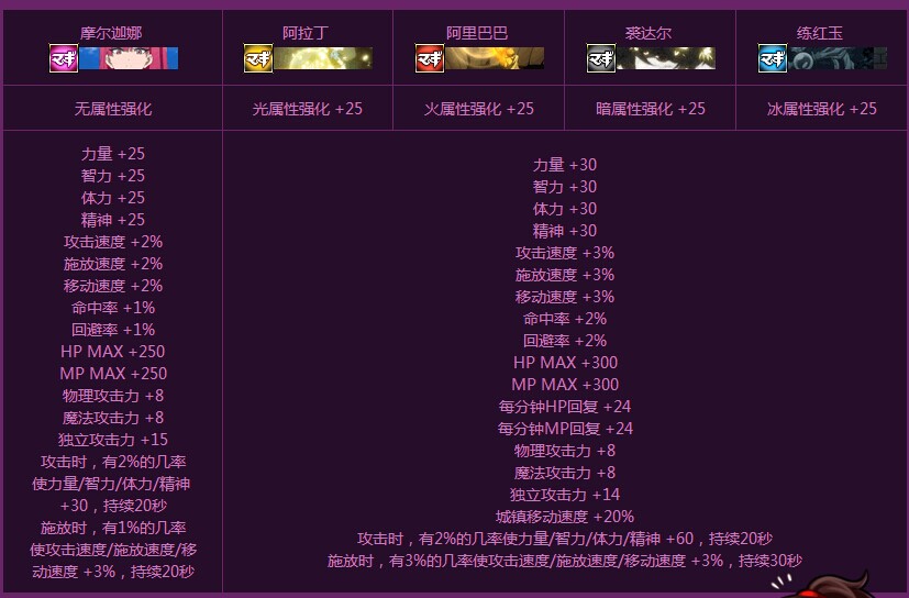 dnf魔笛套多少钱 魔笛magi套宠物称号属性 时装外形