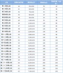 qq农场黑土地价格表 开通qq农场黑土地需要多少金钱