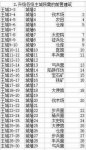 乱世王者升级王城升级表在哪 乱世王者升级王城升级表最新