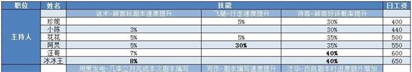 开张我的剧本馆员工怎么升级 开张我的剧本馆员工技能表一览