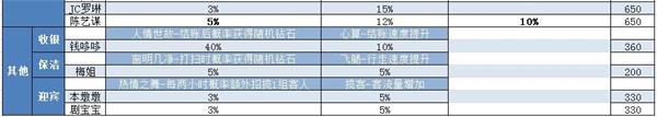 开张我的剧本馆员工怎么升级 开张我的剧本馆员工技能表一览