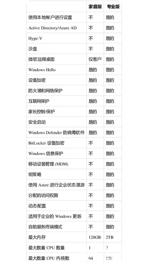 Win11家庭版和专业版有什么区别 win11家庭版和专业版的区别一览