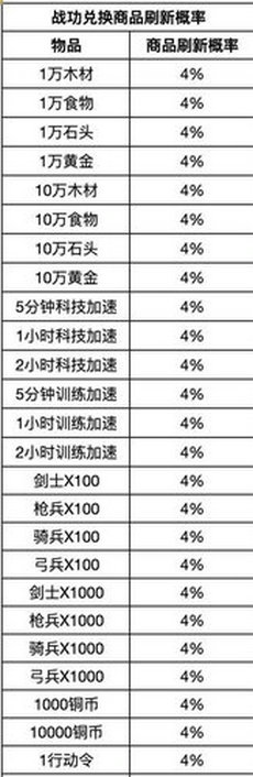 重返帝国怎么获得战功 重返帝国战功怎么用