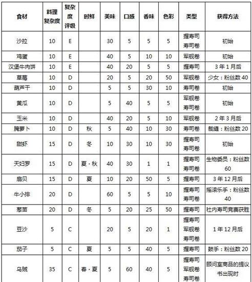 海鲜寿司物语金枪鱼怎么获得 海鲜寿司物语金枪鱼获得方法