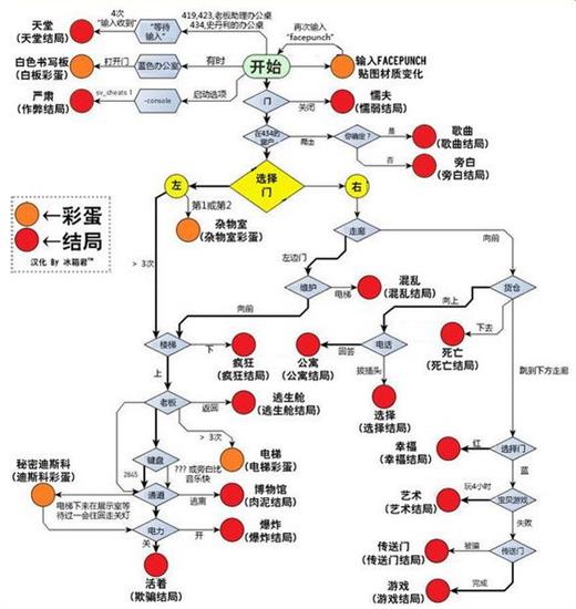 史丹利的寓言全部结局剧情 史丹利的寓言成就达成条件一览