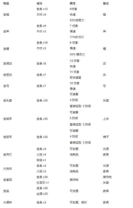 泰拉瑞亚合成表PC整理版 泰拉瑞亚合成表PC版大全