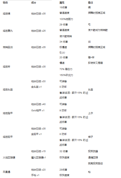 泰拉瑞亚合成表PC整理版 泰拉瑞亚合成表PC版大全